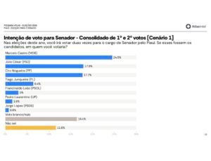 Disputa pelo Senado esquenta: AtlasIntel mostra liderança e empate técnico no Piauí
